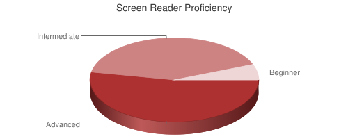 Pie Chart of screen reader Proficiency