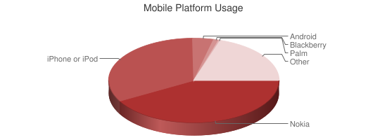 Chart showing mobile platform usage