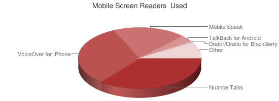 Chart showing mobile screen readers used