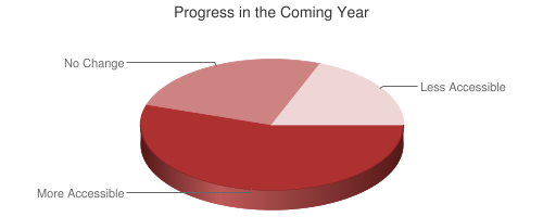 Chart showing future progress