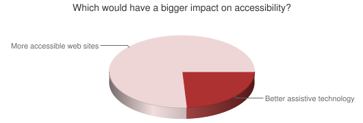 Chart showing impacts on accessibility