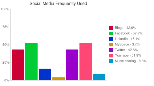 Chart showing social media frequently used