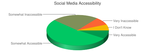 Chart showing social media accessibility