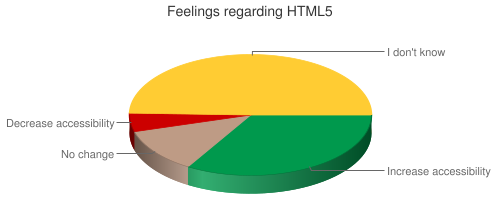 Chart showing feelings regarding HTML5