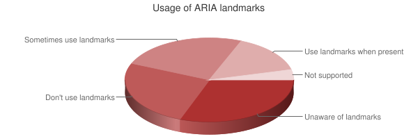 Chart showing usage of ARIA landmarks