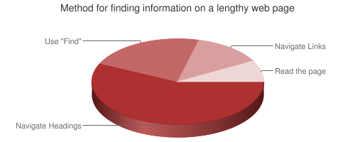 Pie chart showing methods for finding information on a page