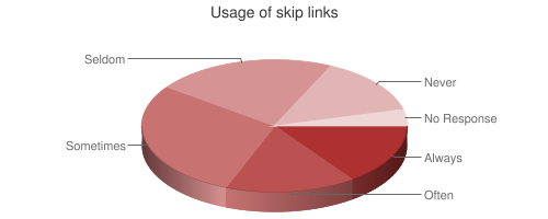 Pie chart showing skip link usage
