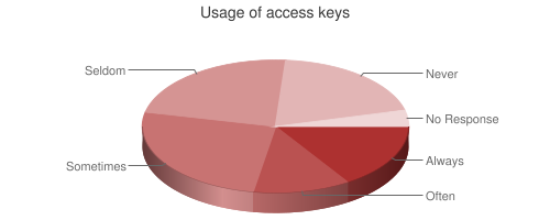 Chart showing use of access keys
