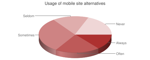 Chart showing use of mobile site alternatives