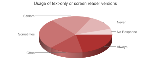 Chart showing use of text-only or screen reader versions