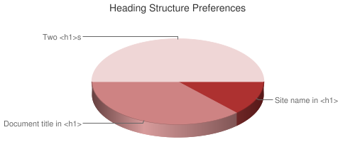Chart showing heading structure preferences