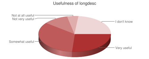 Chart showing usefulness of longdesc