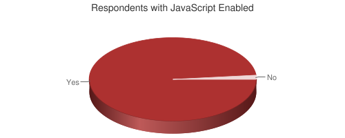 Pie chart showing respondents with JavaScript enabled