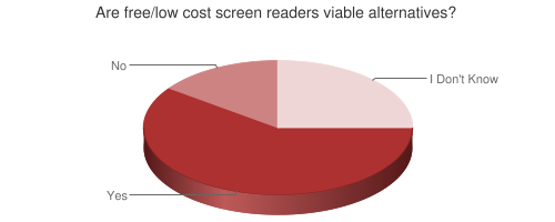 Pie chart showing viability of free/low cost screen readers