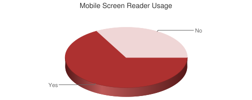 Chart showing mobile screen reader usage