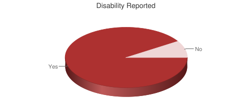 Pie chart showing reported disability