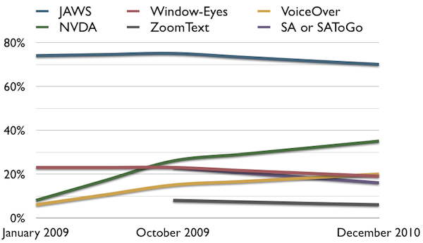 Chart of screen reader usage showing decreases in JAWS, Window-Eyes, and SA, and increases in VoiceOver and NVDA.